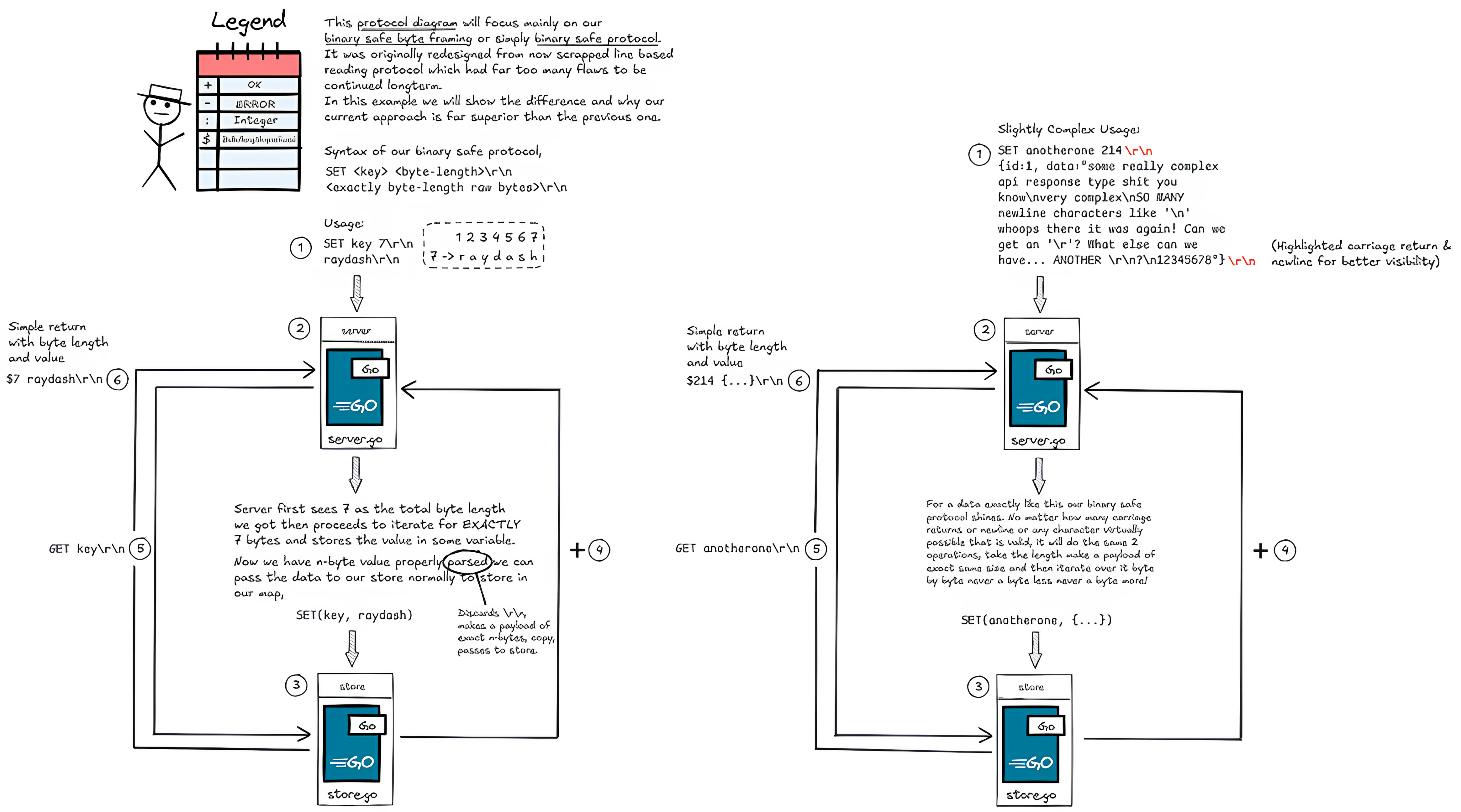 Binary safe protocol